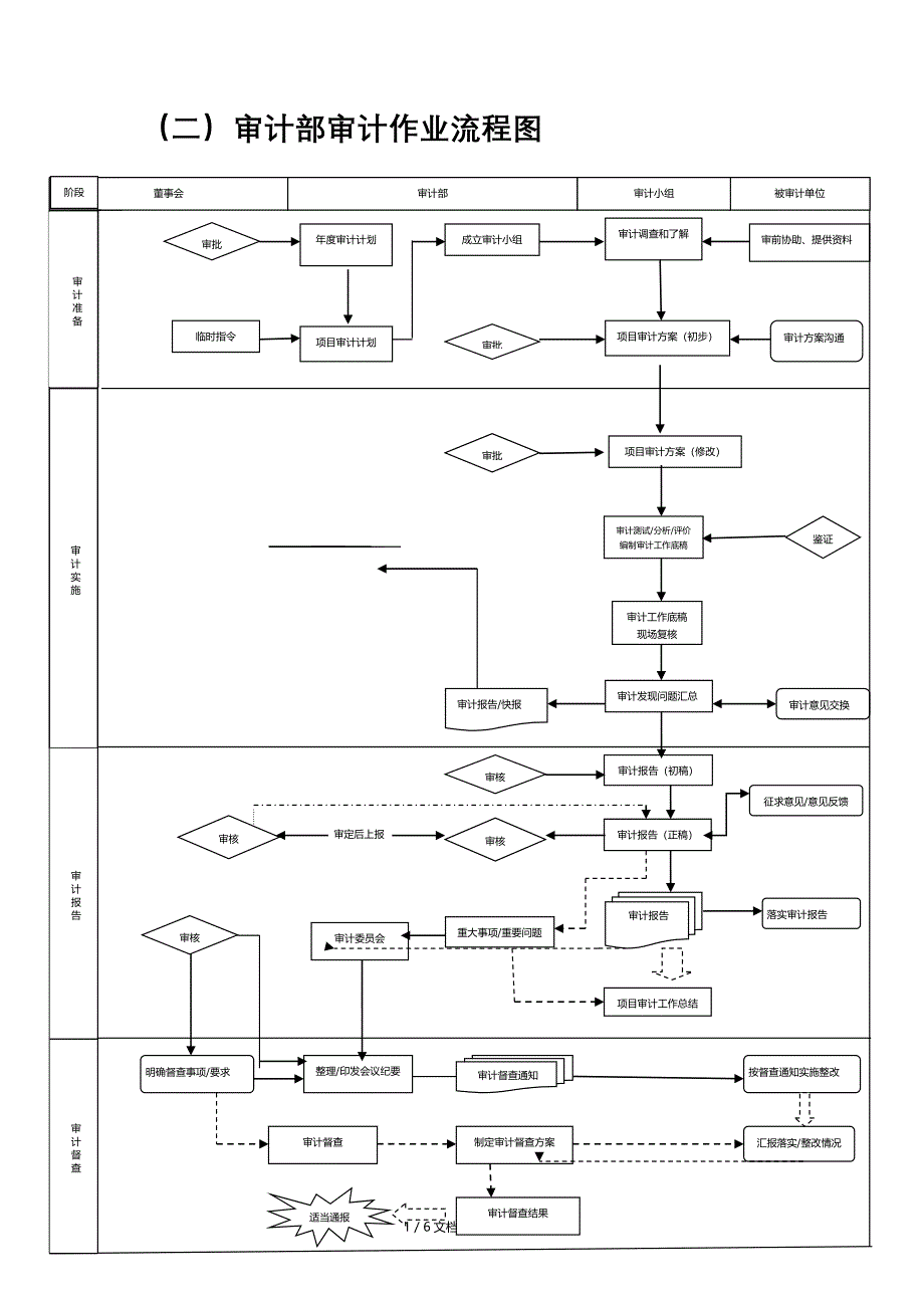 内部审计工作流程图_第1页