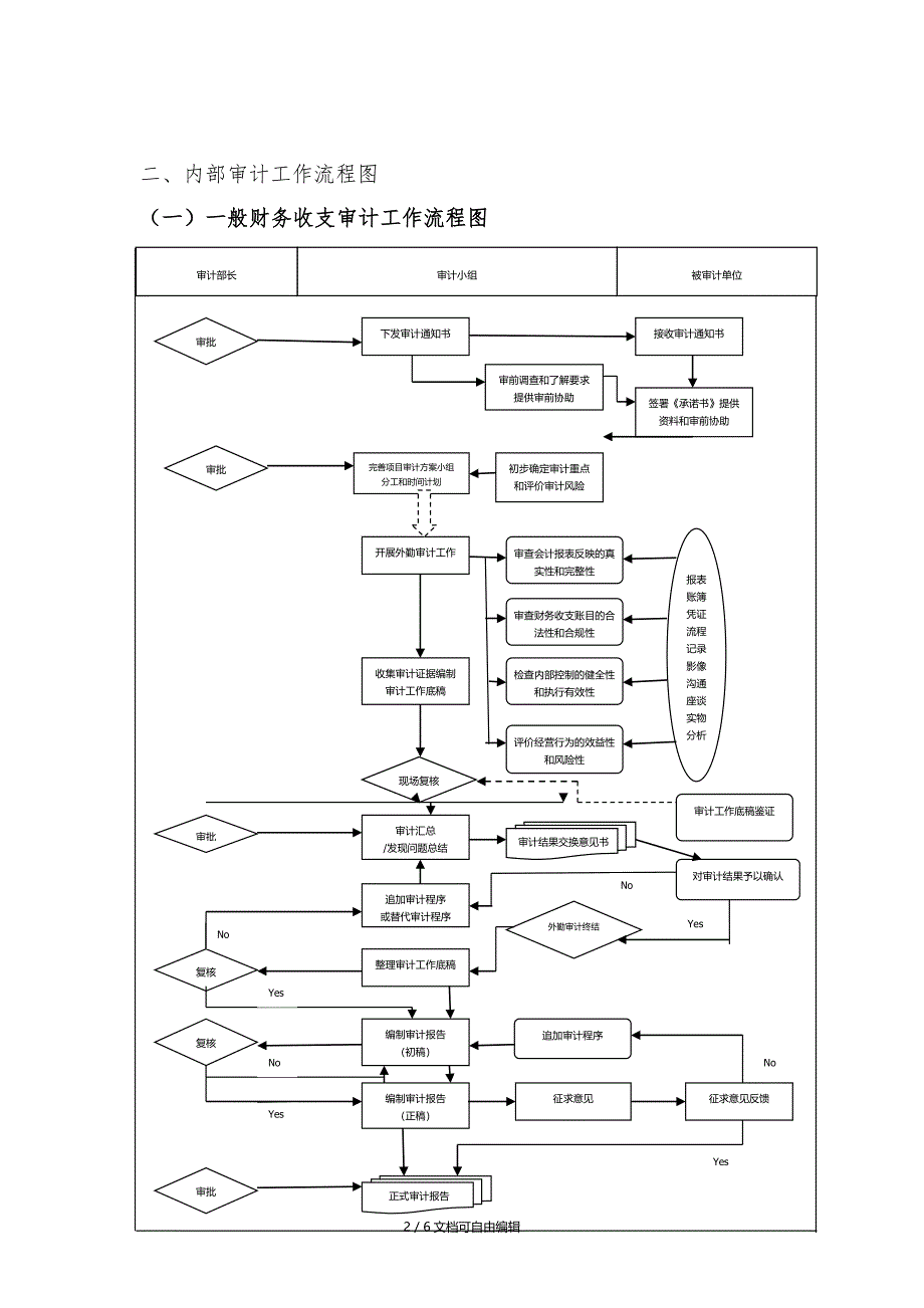 内部审计工作流程图_第2页