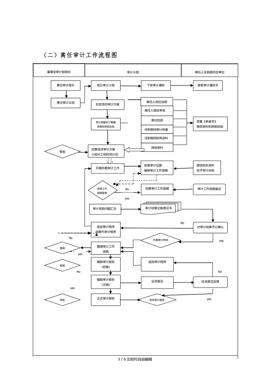 内部审计工作流程图_第3页