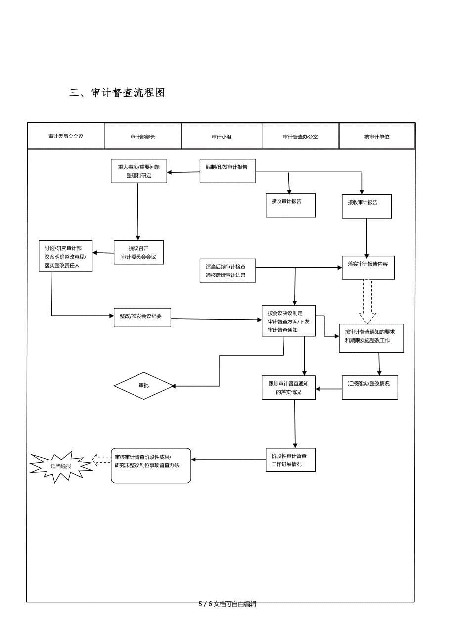 内部审计工作流程图_第5页