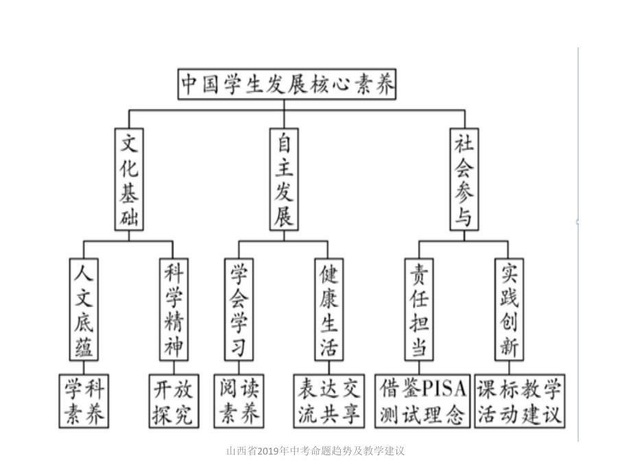 山西省中考命题趋势及教学建议_第4页