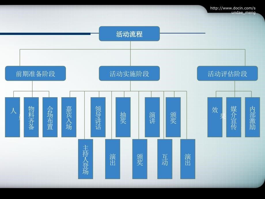 【活动策划】五星级酒店周年庆晚会策划方案_第5页