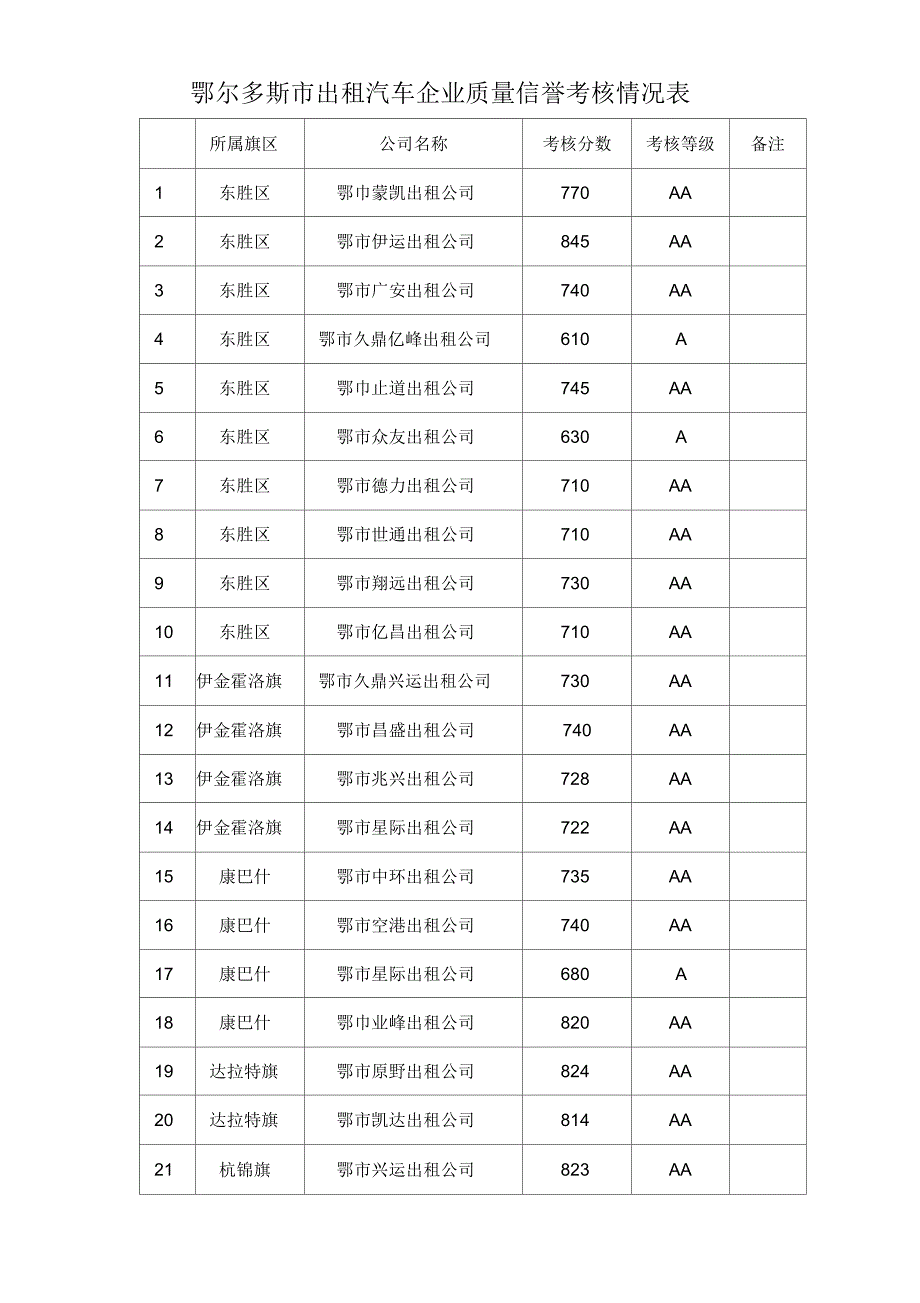 鄂尔多斯出租汽车企业质量信誉考核情况表_第1页