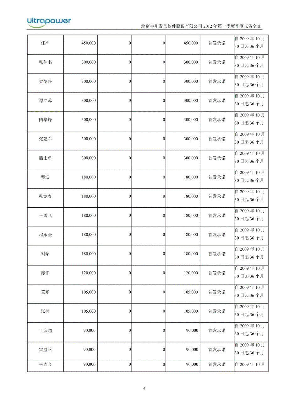 神州泰岳第一季度报告全文_第4页