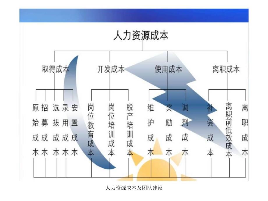 人力资源成本及团队建设课件_第2页