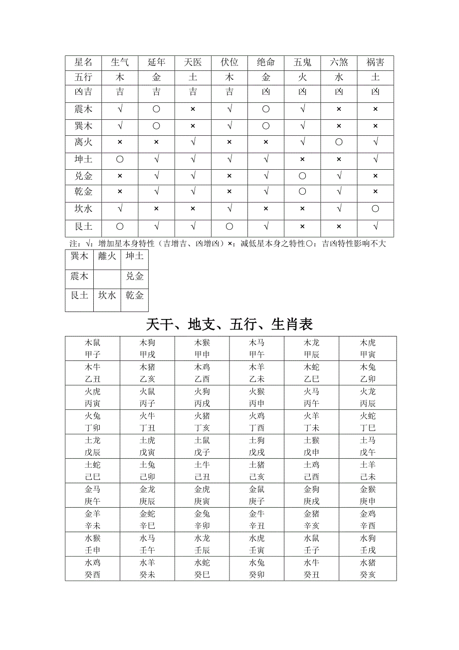 八卦变爻游星天干地支表_第3页