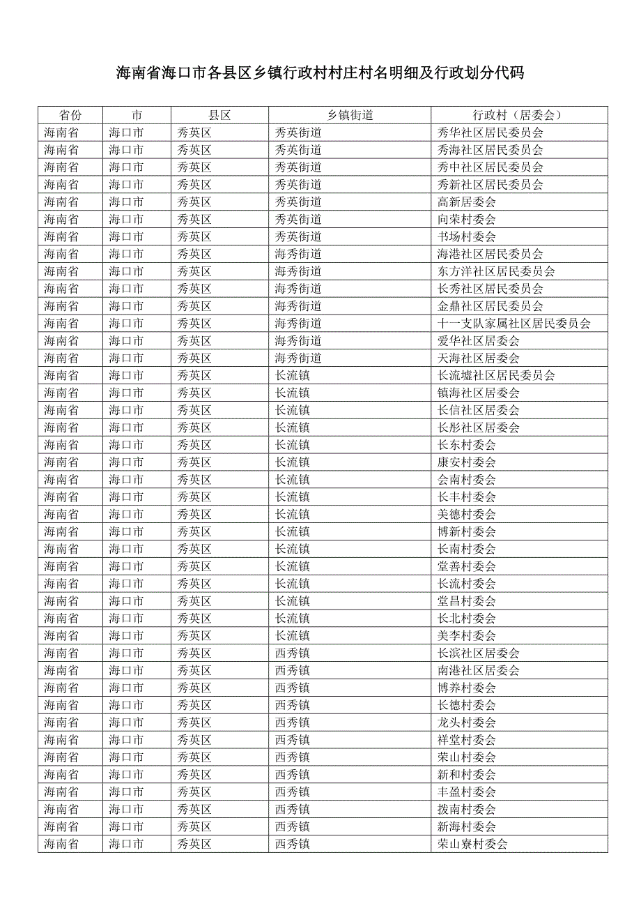 海南省海口市各县区乡镇行政村村庄村名明细居民村民委员会_第1页