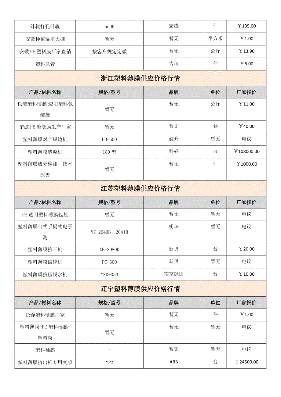 国内塑料薄膜行业发展现状分析报告区域塑料薄膜价格走势分析_第3页