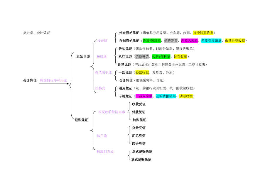 会计学原理归类图1_第1页