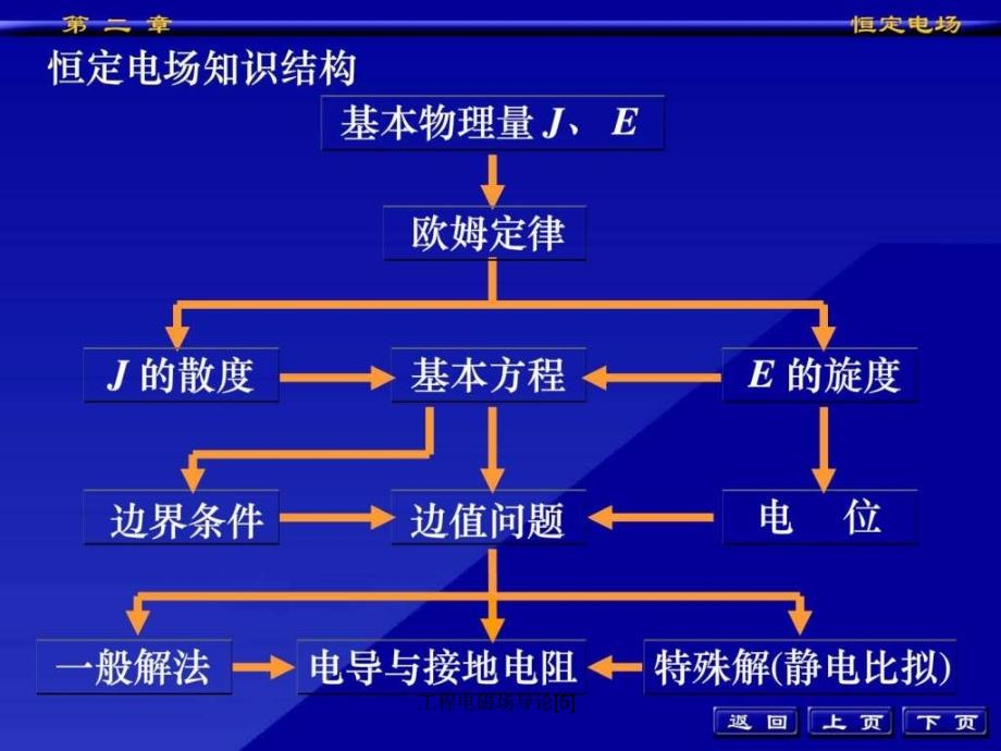 工程电磁场导论5课件_第3页