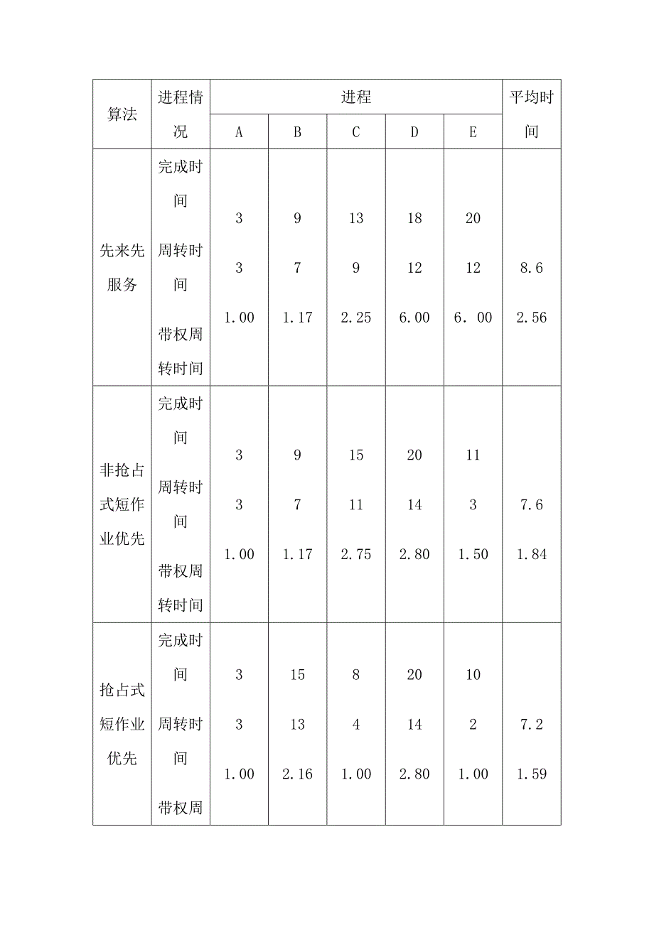 操作系统进程调度练习及答案_第2页