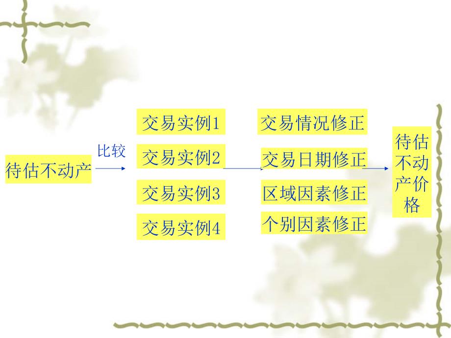 不动产估价第三章_第2页