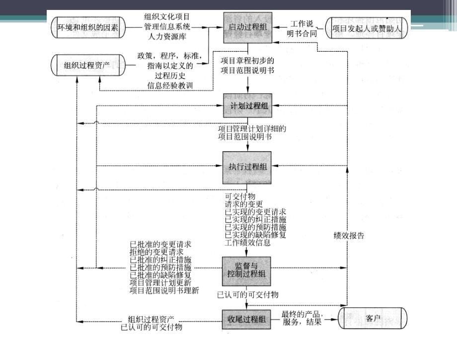 项目管理培训课程(五大过程、九大知识)课件_第5页