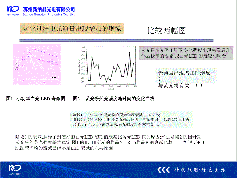 解析LED光通量衰减图_第3页