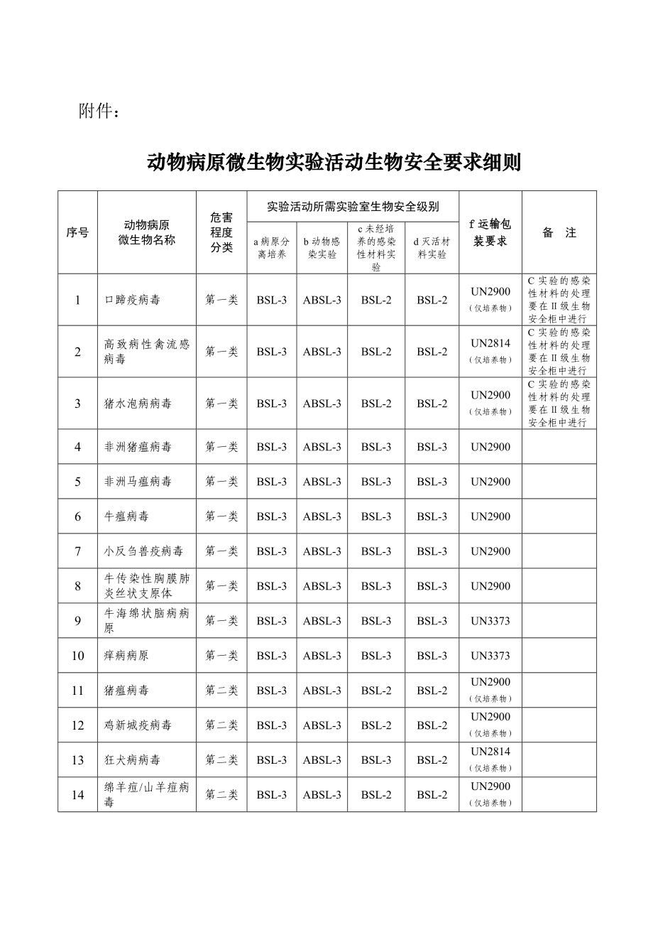动物病原微生物不同实验活动生物安全要求细则_第1页