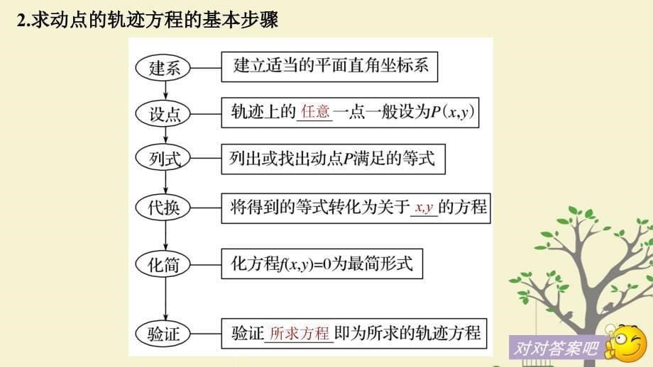 高考数学大一轮复习第九章平面解析几何9.8曲线与方程课件理北师大版_第5页