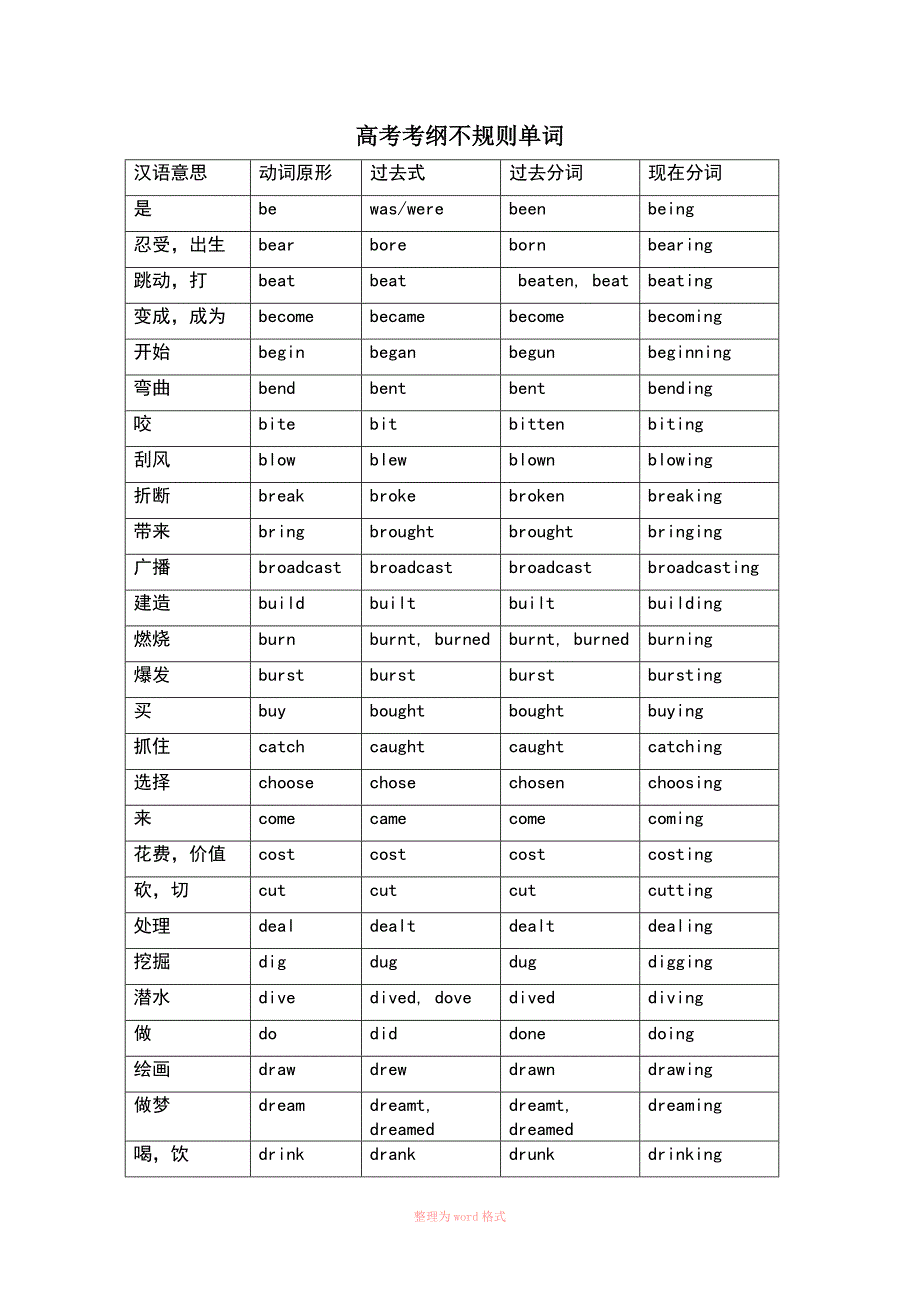 高中英语不规则动词变形完整_第1页