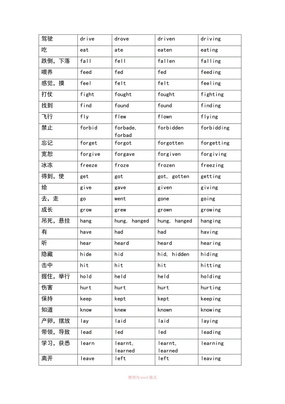 高中英语不规则动词变形完整_第2页