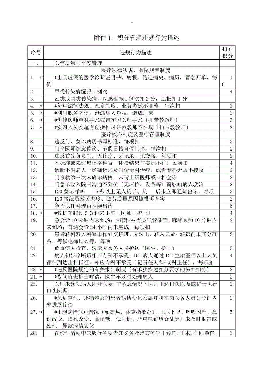 医疗质量安全积分管理办法之违规行为描述_第1页