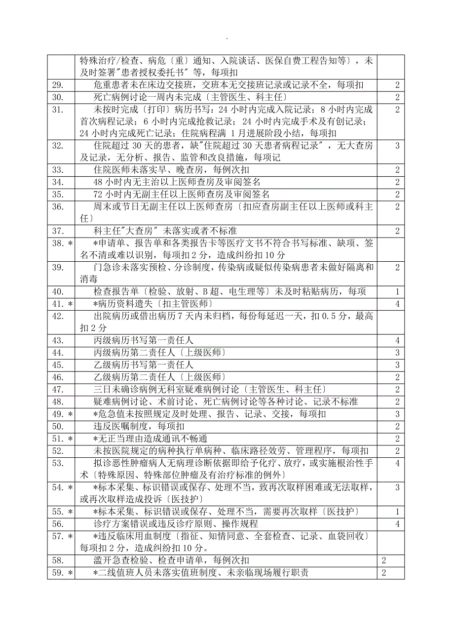 医疗质量安全积分管理办法之违规行为描述_第2页