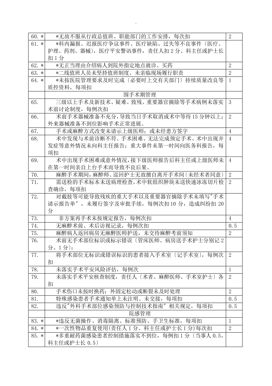 医疗质量安全积分管理办法之违规行为描述_第3页