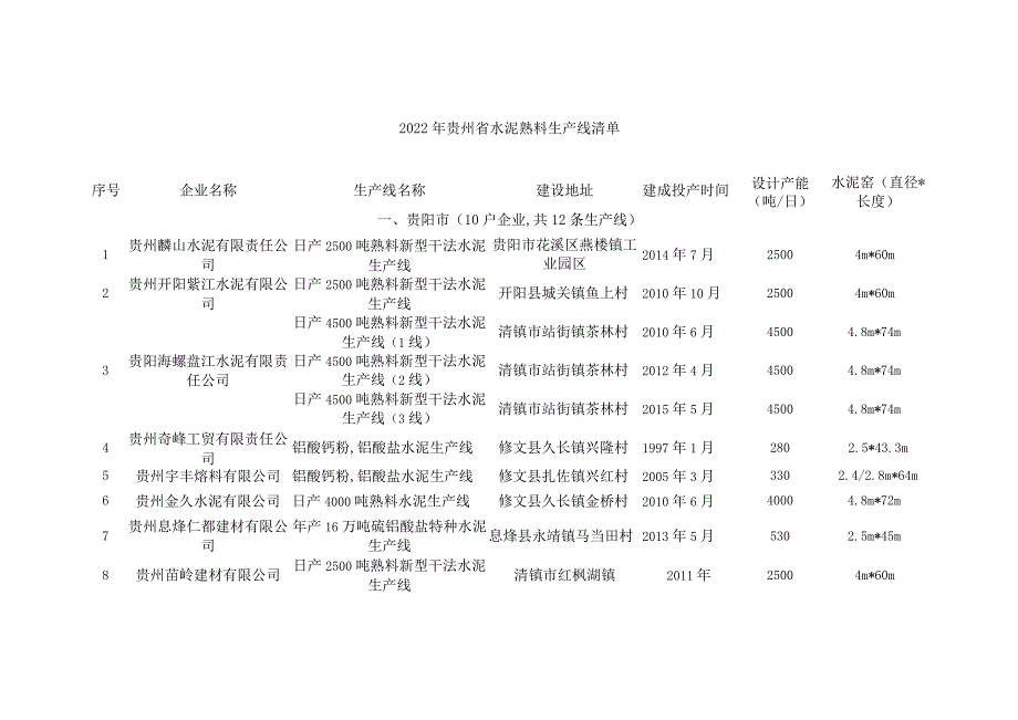 2022年贵州省水泥熟料生产线清单_第1页