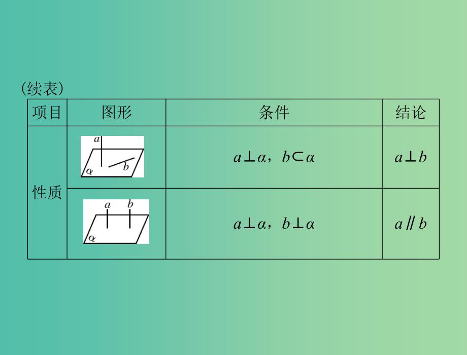 高考数学一轮总复习 第八章 立体几何 第5讲 直线、平面垂直的判定与性质课件 文.ppt_第4页