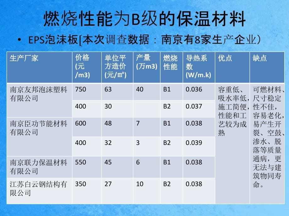 南京保温材料市场调查ppt课件_第5页