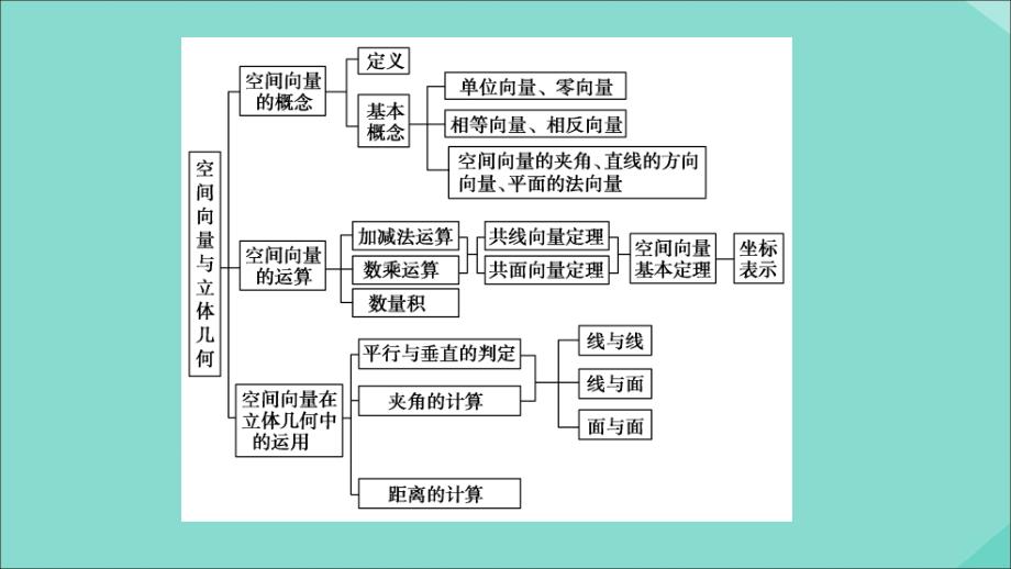 20222023高中数学第3章空间向量与立体几何章末综合提升课件新人教A版选修21_第3页