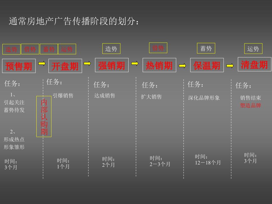 房地产项目营销策略秘笈_第3页