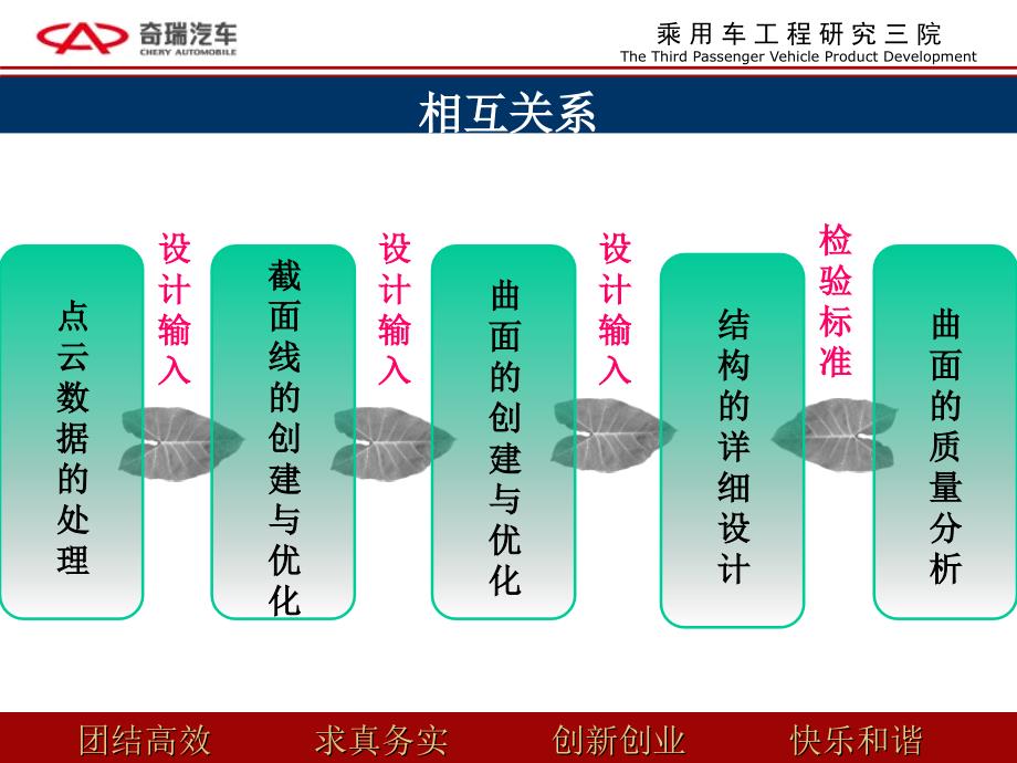 逆向工程车身结构设计流程前结构课件_第3页