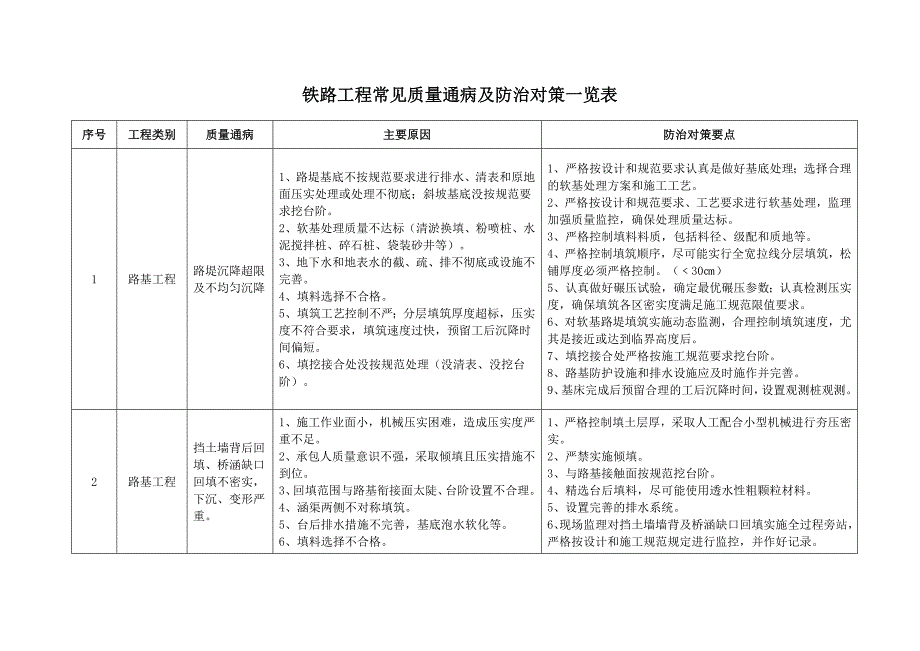 铁路工程质量通病防治措施_第1页