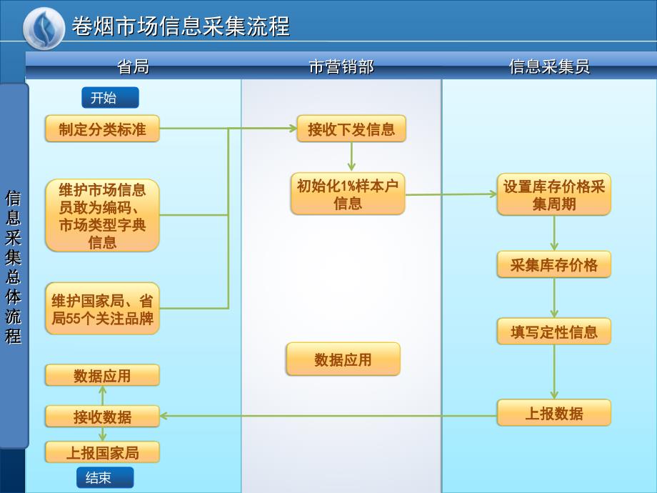 场信息采集培训手册市场信息员篇课件_第4页