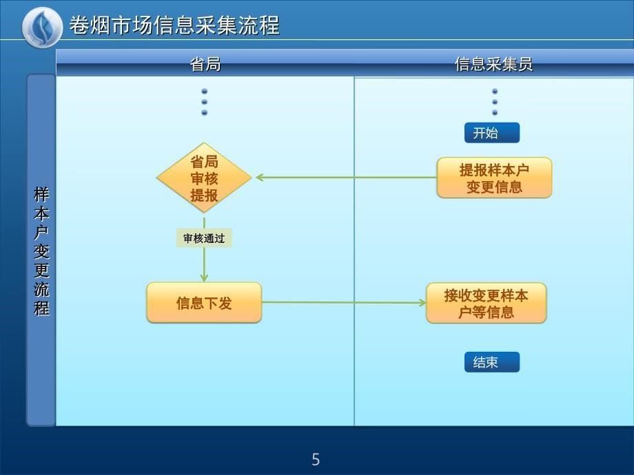 场信息采集培训手册市场信息员篇课件_第5页