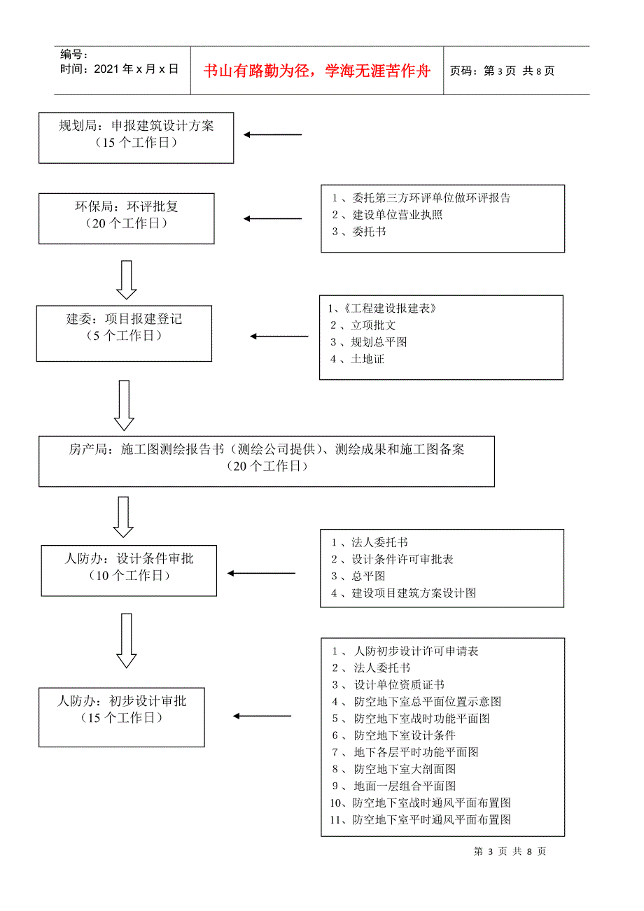 房地产项目报建流程图_第3页