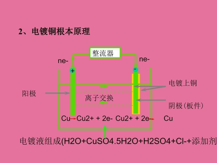 板面电镀培训教材ppt课件_第5页