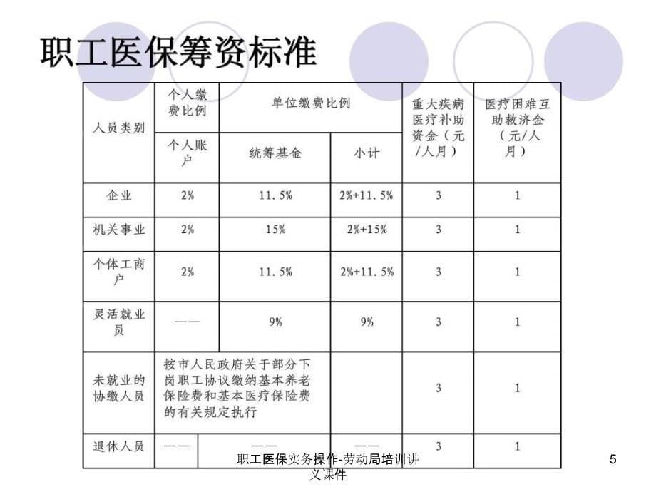 职工医保实务操作劳动局培训讲义课件_第5页