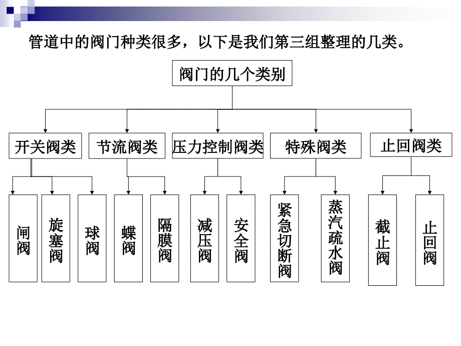 管道上的各类阀门_第2页