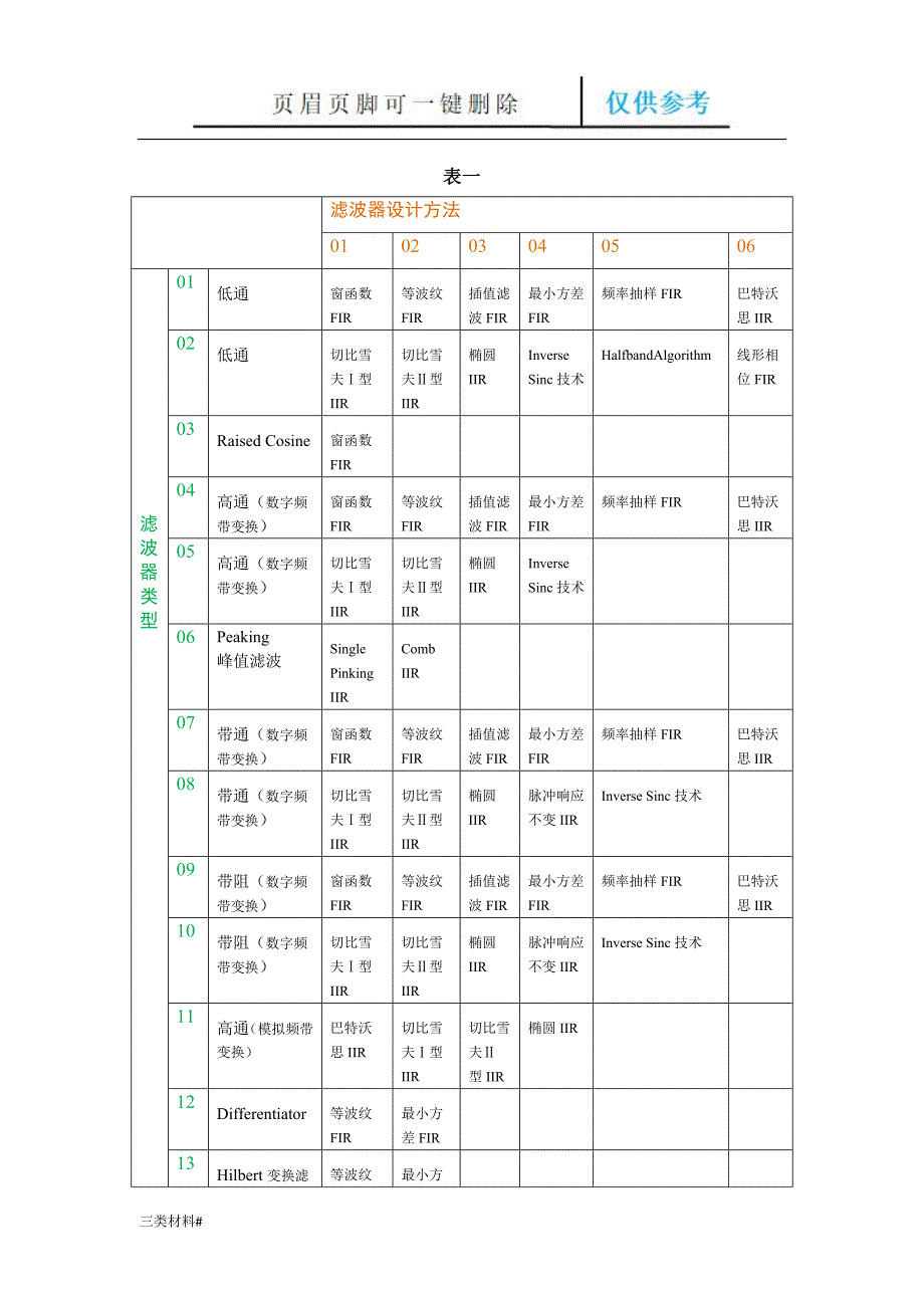 切比雪夫I型IIR低通数字滤波器课程设计材料特制_第4页