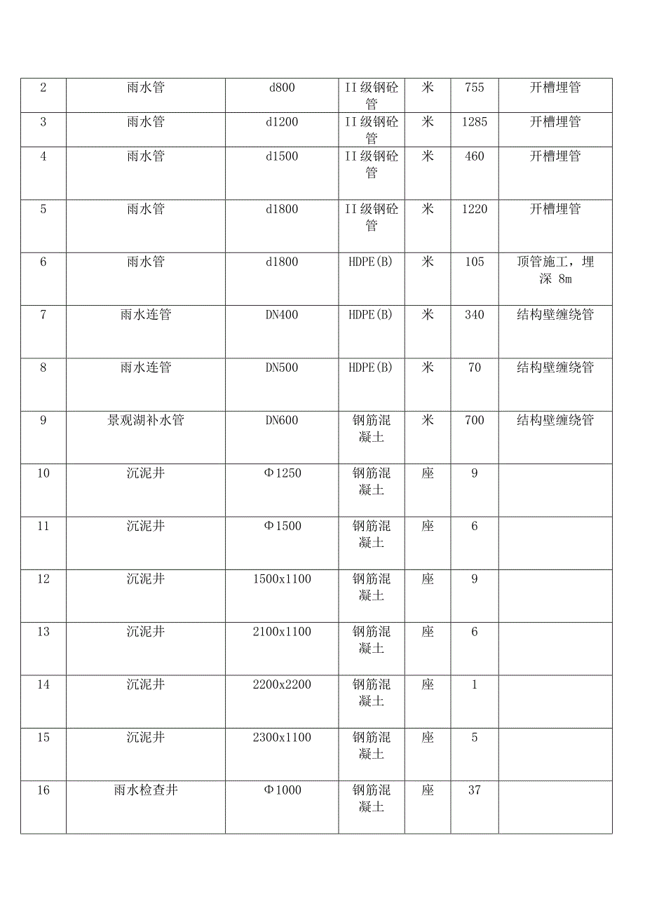 主要工程量表_第4页