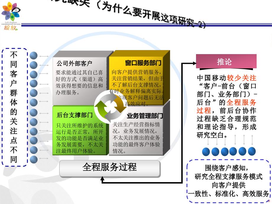 中国移动以服务蓝图理论的支撑服务模式研究_第4页