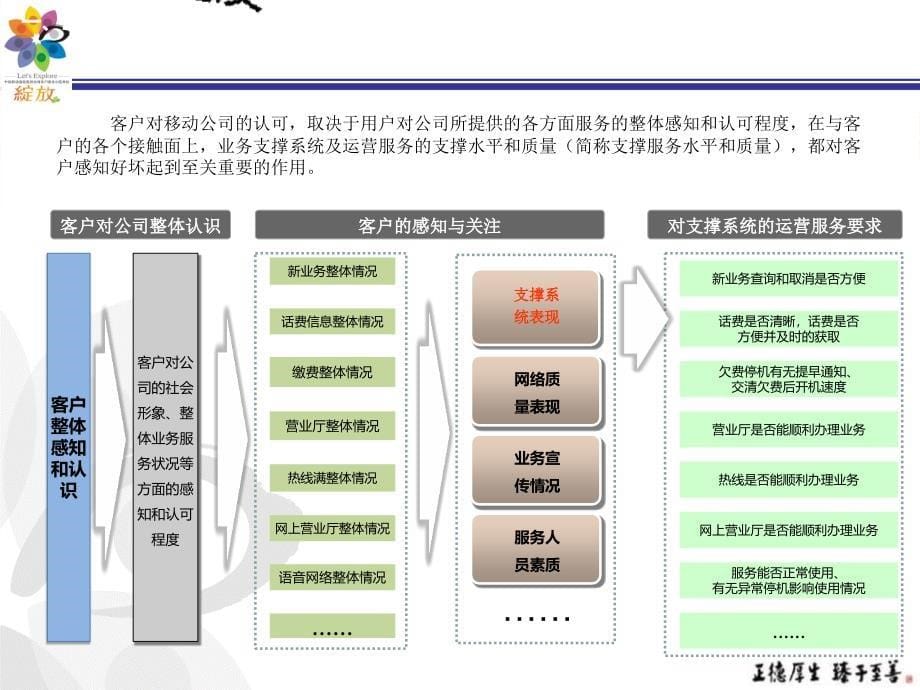 中国移动以服务蓝图理论的支撑服务模式研究_第5页