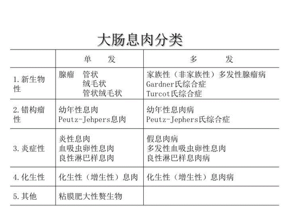 最新医学院大学－－肠息肉、肠息肉病、结肠癌PPT课件_第3页