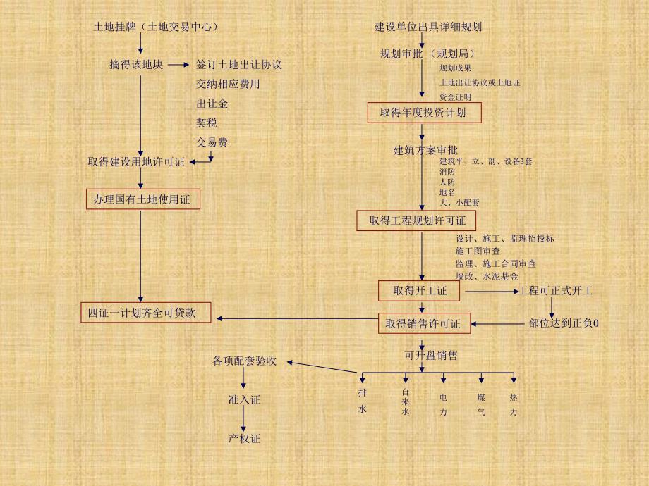 某房地产公司开发部前期配套工作流程ppt课件_第2页