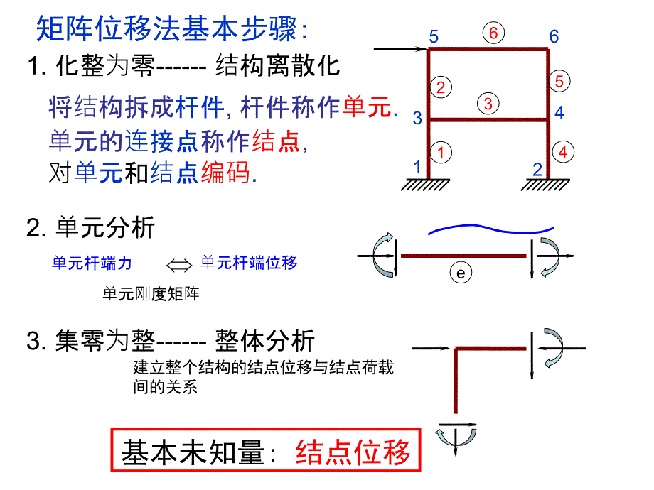 结构力学教学课件09矩阵位移法_第3页