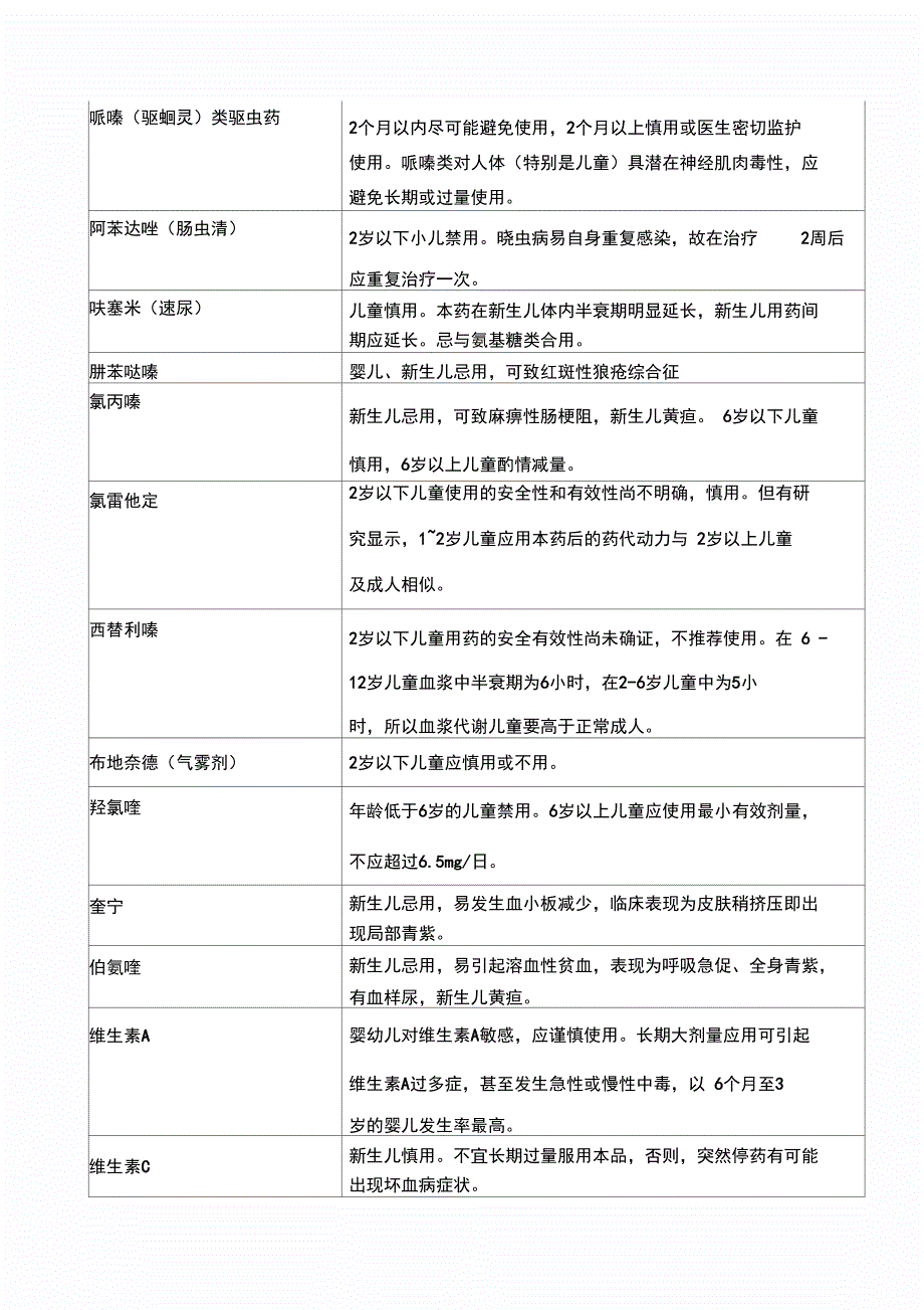 种常见儿童禁用或慎用药物_第2页