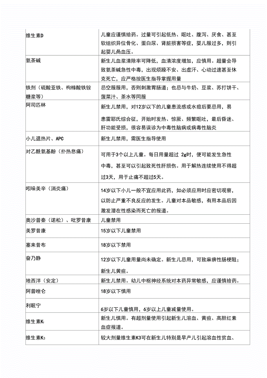 种常见儿童禁用或慎用药物_第3页