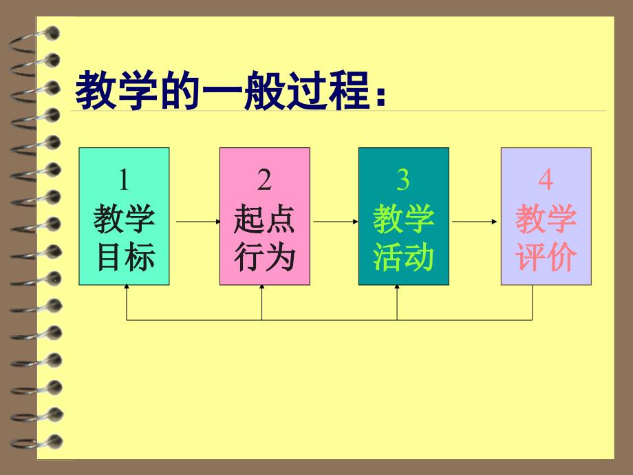 化学教学的优化设计.ppt_第2页