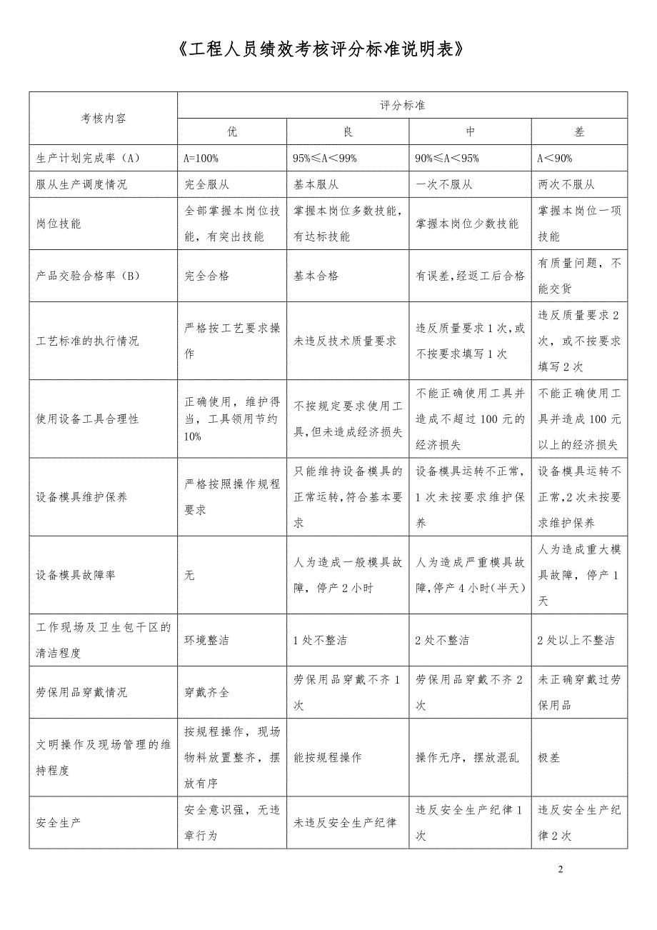 工程人员绩效表格_第2页