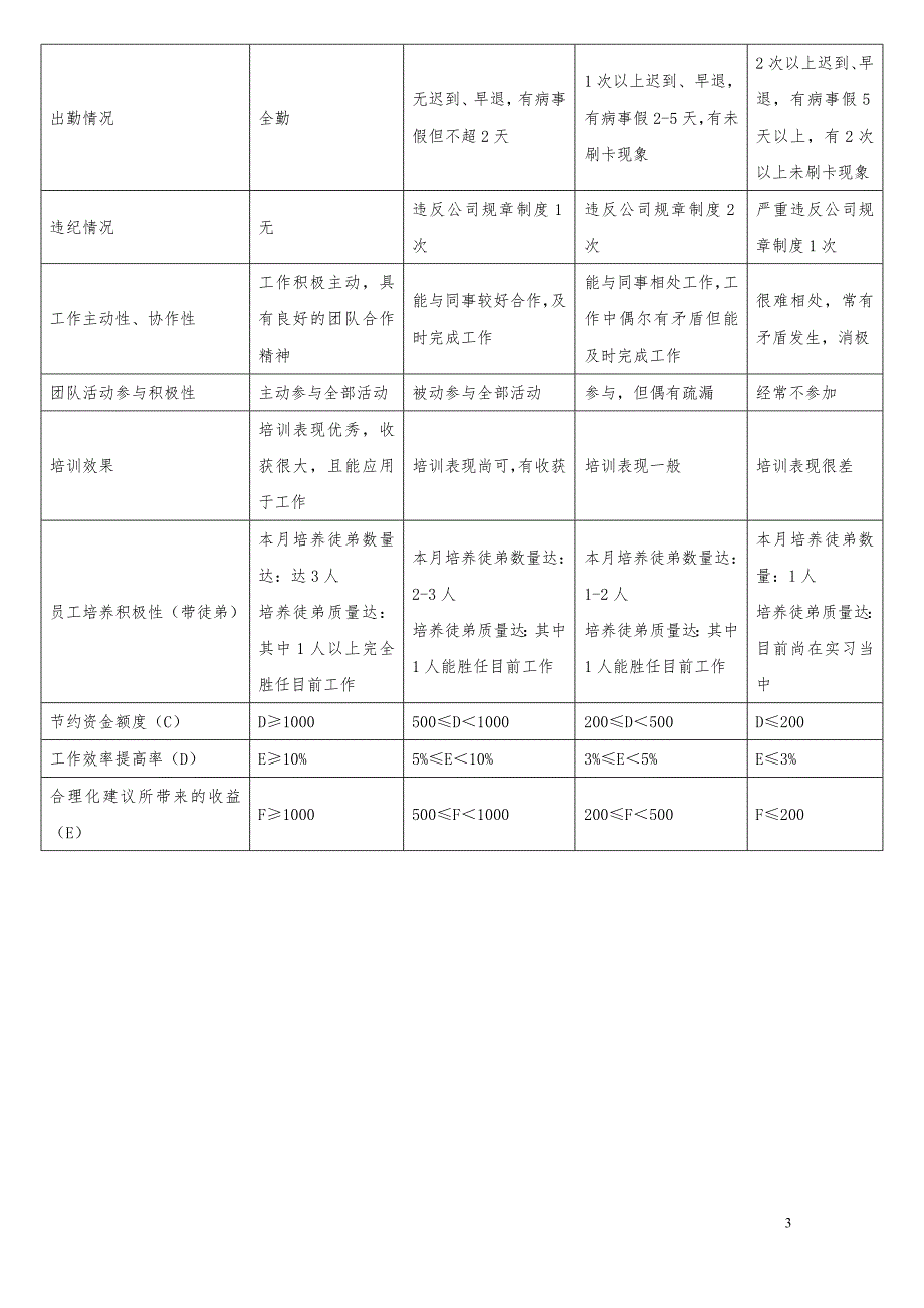 工程人员绩效表格_第3页